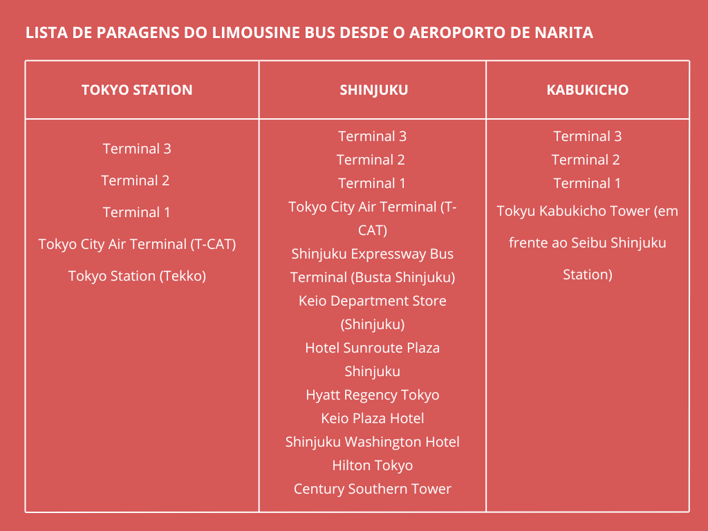 Lista com as paragens que o Limousine Bus faz entre o Aeroporto de Narita e o centro de Tóquio.